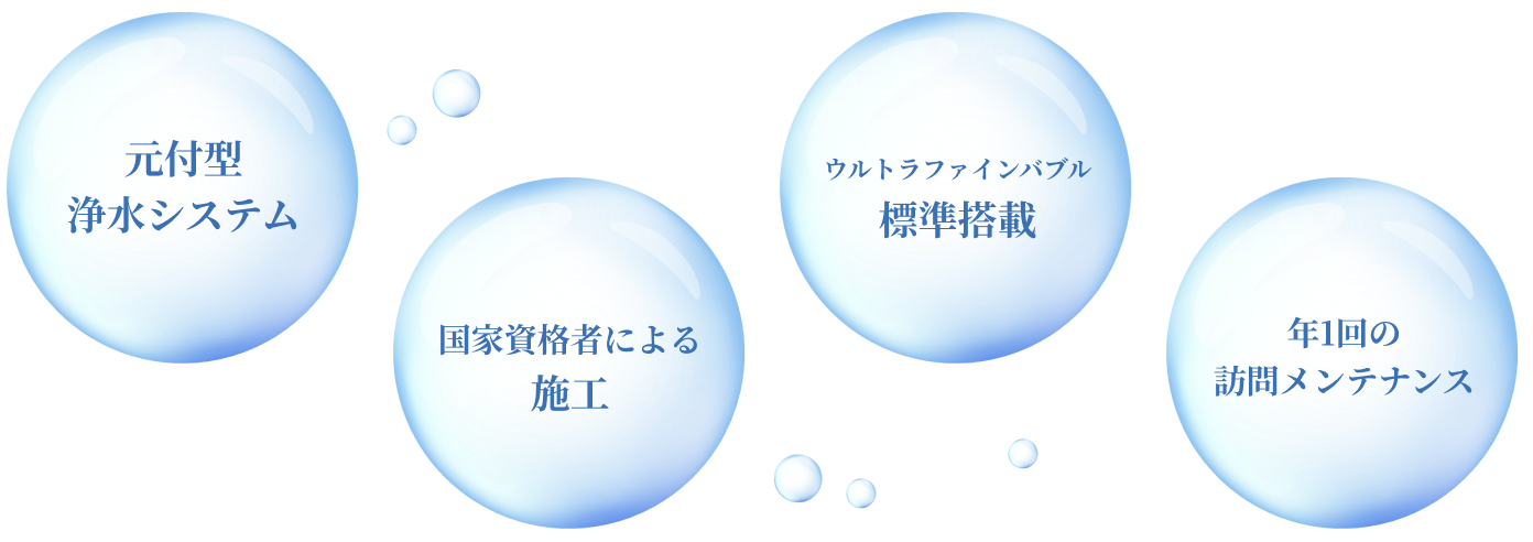 元付型浄水システム、国家資格者による施工、ウルトラファインバブル標準搭載、年1回の訪問メンテナンス