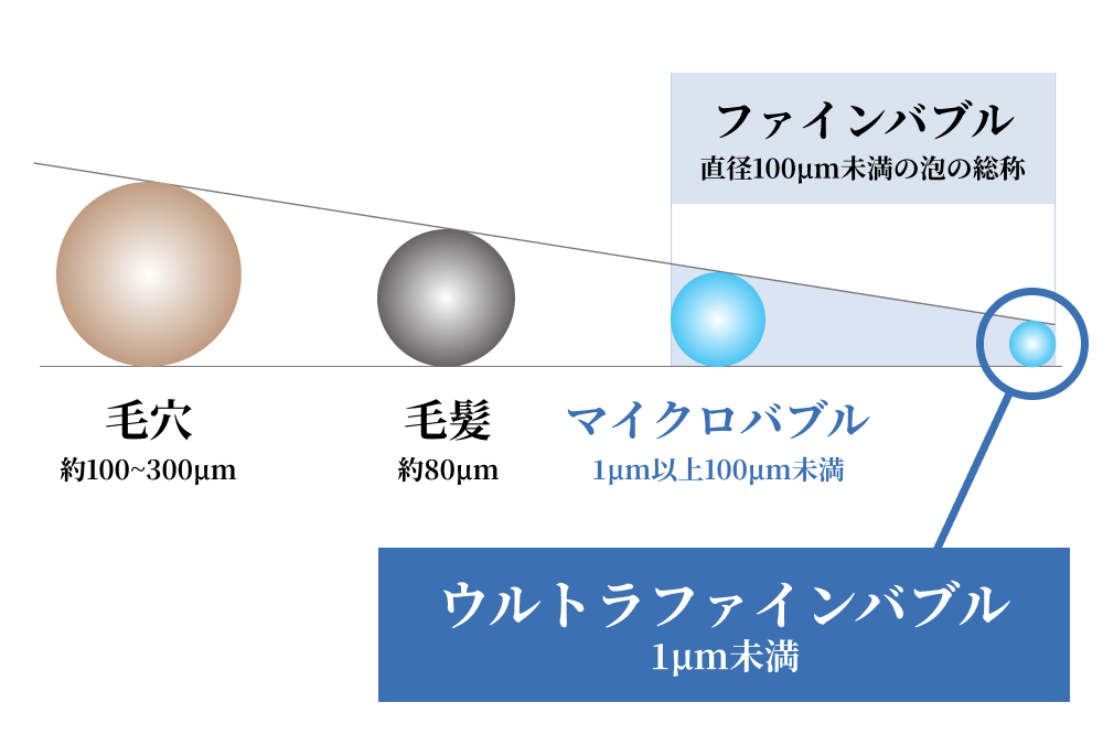 ウルトラファインバブル・マイクロバブル・ナノバブルの違い