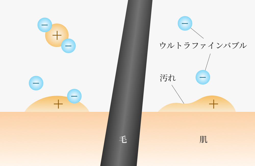 汚れを吸着して浮き上がらせる働き