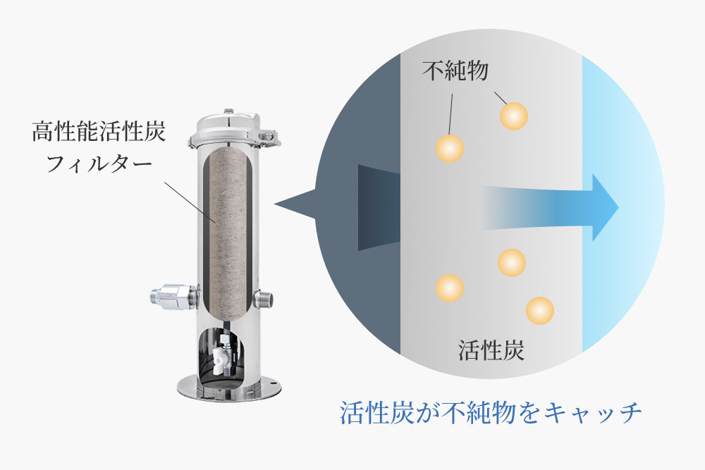 フィルターは活性炭を３種類採用した高性能活性炭フィルター