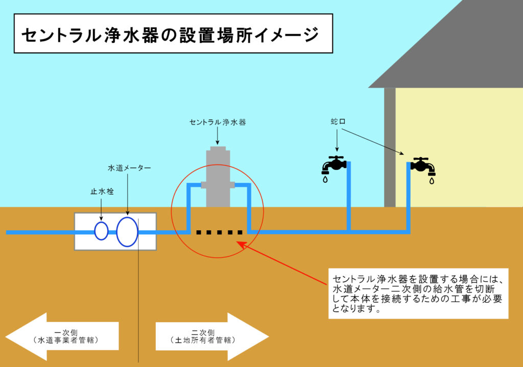 セントラル浄水器の設置イメージ